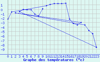 Courbe de tempratures pour Suolovuopmi Lulit