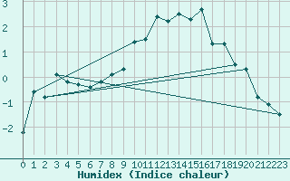 Courbe de l'humidex pour Naluns / Schlivera