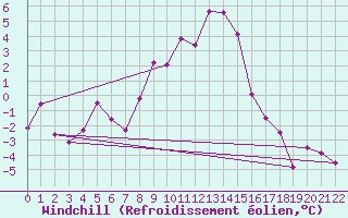 Courbe du refroidissement olien pour Dagloesen