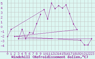 Courbe du refroidissement olien pour Ischgl / Idalpe
