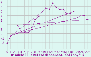 Courbe du refroidissement olien pour Piestany