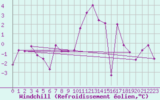 Courbe du refroidissement olien pour Vichy (03)