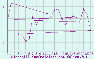 Courbe du refroidissement olien pour Wien Unterlaa