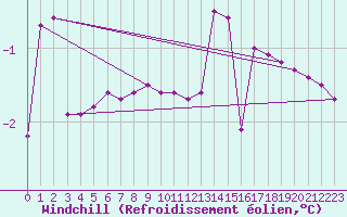 Courbe du refroidissement olien pour Paharova