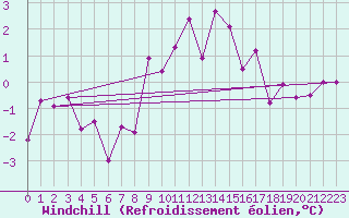 Courbe du refroidissement olien pour Feuerkogel