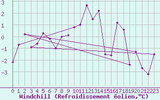 Courbe du refroidissement olien pour Ambrieu (01)