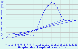 Courbe de tempratures pour Anglars St-Flix(12)