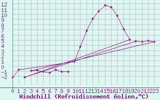 Courbe du refroidissement olien pour Anglars St-Flix(12)