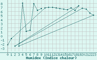 Courbe de l'humidex pour Jelenia Gora