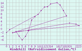Courbe du refroidissement olien pour Fribourg (All)