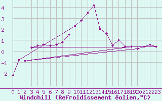 Courbe du refroidissement olien pour Meppen