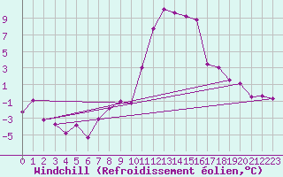 Courbe du refroidissement olien pour Blatten