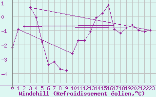 Courbe du refroidissement olien pour Altenrhein