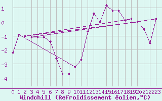 Courbe du refroidissement olien pour Chteau-Chinon (58)
