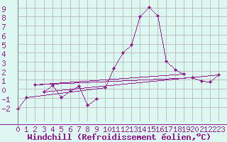 Courbe du refroidissement olien pour Saint-Vran (05)