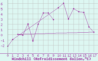 Courbe du refroidissement olien pour Kasprowy Wierch