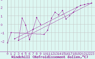 Courbe du refroidissement olien pour Colmar (68)