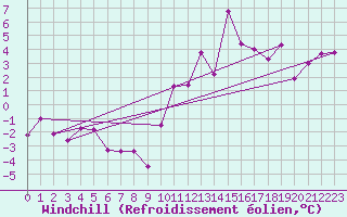 Courbe du refroidissement olien pour Aigen Im Ennstal
