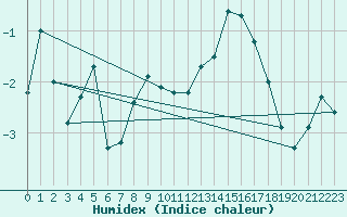 Courbe de l'humidex pour Zugspitze