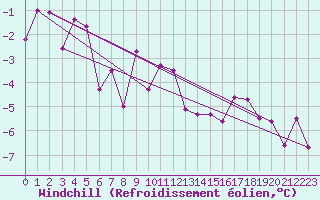 Courbe du refroidissement olien pour Les Marecottes