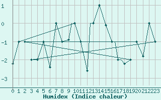 Courbe de l'humidex pour Reykjavik
