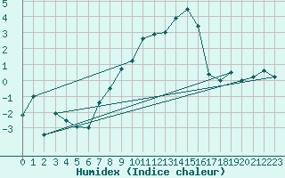 Courbe de l'humidex pour Pitztaler Gletscher