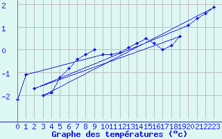 Courbe de tempratures pour Gros-Rderching (57)