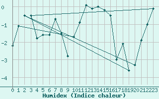 Courbe de l'humidex pour Bingley