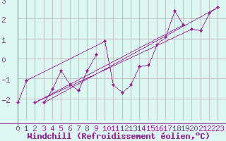Courbe du refroidissement olien pour Col Des Mosses