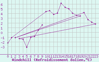 Courbe du refroidissement olien pour Straubing