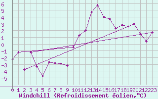 Courbe du refroidissement olien pour Chur-Ems