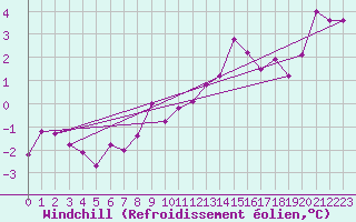 Courbe du refroidissement olien pour Capel Curig