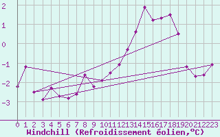 Courbe du refroidissement olien pour Aboyne