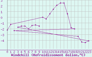Courbe du refroidissement olien pour Kleine-Brogel (Be)