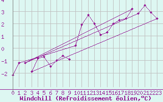 Courbe du refroidissement olien pour Eisenach