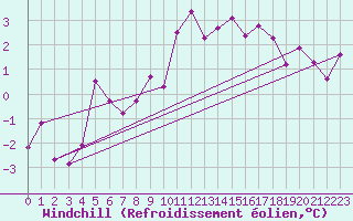 Courbe du refroidissement olien pour Corvatsch