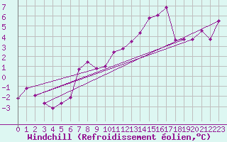 Courbe du refroidissement olien pour Gttingen