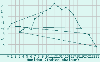 Courbe de l'humidex pour Holmon