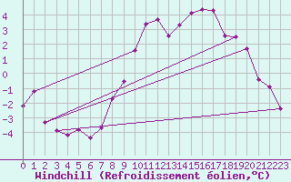 Courbe du refroidissement olien pour Coburg