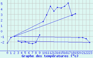 Courbe de tempratures pour Hestrud (59)