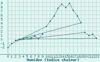 Courbe de l'humidex pour Prads-Haute-Blone (04)