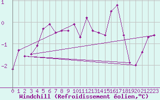 Courbe du refroidissement olien pour Kumlinge Kk