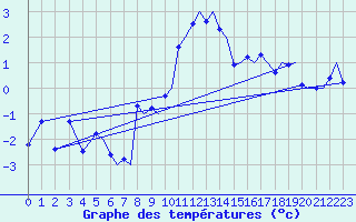 Courbe de tempratures pour Bergen / Flesland