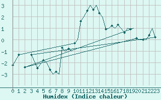 Courbe de l'humidex pour Bergen / Flesland