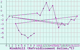 Courbe du refroidissement olien pour Feldkirch