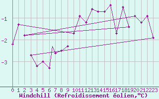 Courbe du refroidissement olien pour Vestmannaeyjar