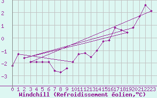 Courbe du refroidissement olien pour Aonach Mor