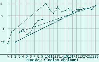 Courbe de l'humidex pour Moleson (Sw)