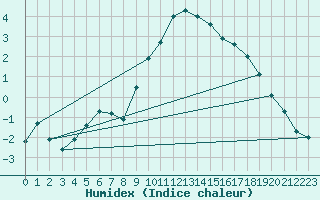 Courbe de l'humidex pour Mont-Aigoual (30)