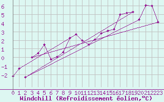 Courbe du refroidissement olien pour Sattel-Aegeri (Sw)